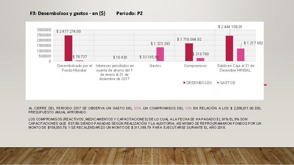 F 3: Desembolsos y gastos - en ($) 3000000 2500000 2000000 1500000 1000000 500000