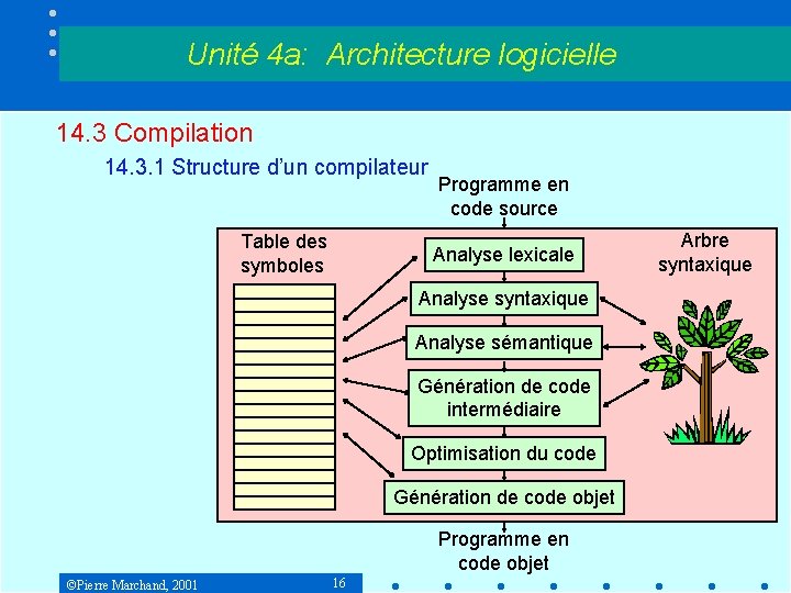 Unité 4 a: Architecture logicielle 14. 3 Compilation 14. 3. 1 Structure d’un compilateur Unité 4 a: Architecture logicielle 14. 3 Compilation 14. 3. 1 Structure d’un compilateur