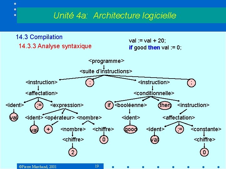 Unité 4 a: Architecture logicielle 14. 3 Compilation 14. 3. 3 Analyse syntaxique val Unité 4 a: Architecture logicielle 14. 3 Compilation 14. 3. 3 Analyse syntaxique val