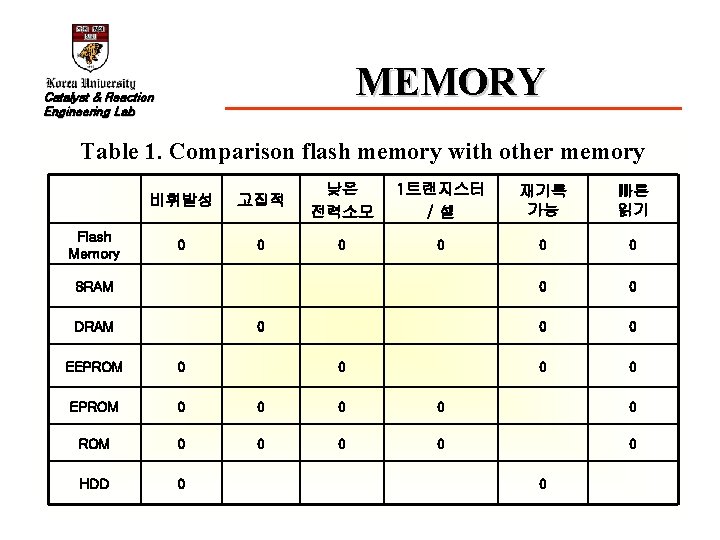 MEMORY Catalyst & Reaction Engineering Lab Table 1. Comparison flash memory with other memory