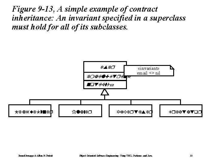 Figure 9 -13, A simple example of contract inheritance: An invariant specified in a