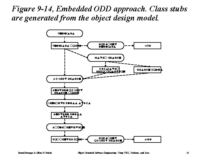 Figure 9 -14, Embedded ODD approach. Class stubs are generated from the object design