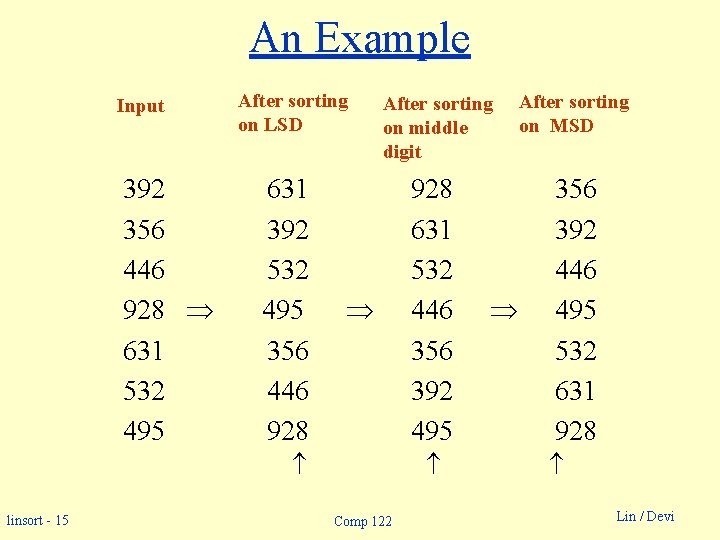 An Example Input 392 356 446 928 631 532 495 After sorting on LSD