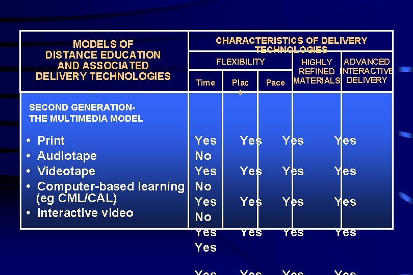 MODELS OF DISTANCE EDUCATION AND ASSOCIATED DELIVERY TECHNOLOGIES CHARACTERISTICS OF DELIVERY TECHNOLOGIES FLEXIBILITY Time