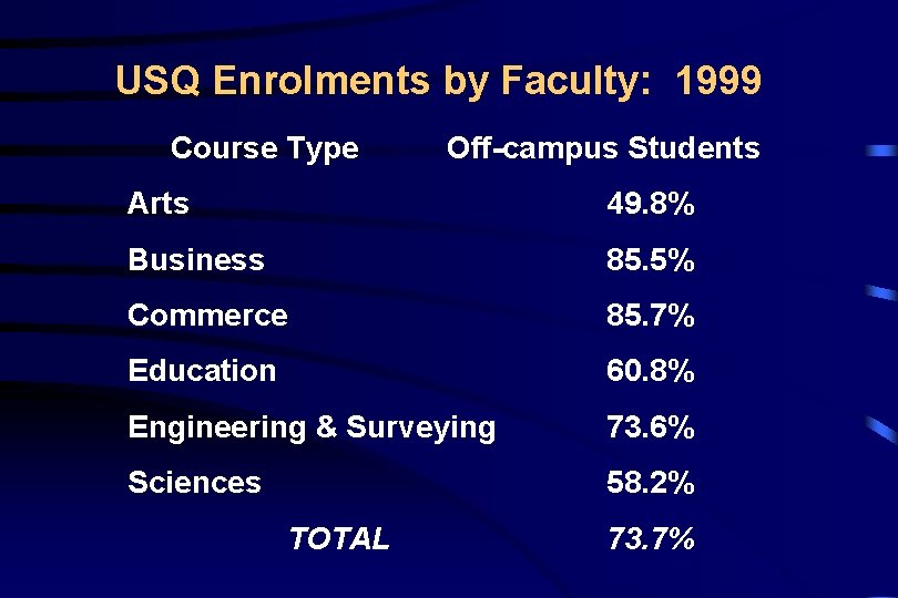 USQ Enrolments by Faculty: 1999 Course Type Off-campus Students Arts 49. 8% Business 85.