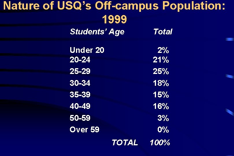 Nature of USQ’s Off-campus Population: 1999 Students’ Age Total Under 20 20 -24 25