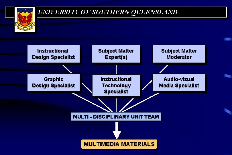 UNIVERSITY OF SOUTHERN QUEENSLAND Instructional Design Specialist Subject Matter Expert(s) Subject Matter Moderator Graphic