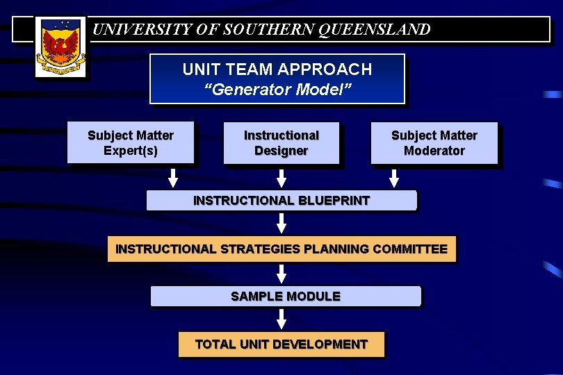 UNIVERSITY OF SOUTHERN QUEENSLAND UNIT TEAM APPROACH “Generator Model” Subject Matter Expert(s) Instructional Designer