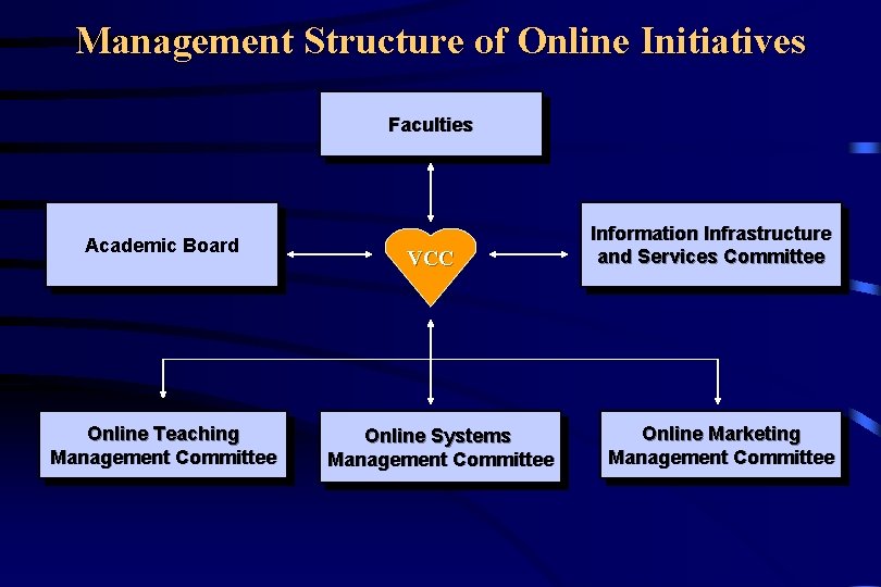 Management Structure of Online Initiatives Faculties Academic Board Online Teaching Management Committee VCC Online