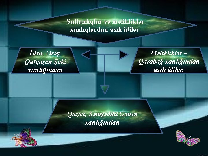 Sultanlıqlar və məlikliklər xanlıqlardan asılı idilər. Məlikliklər – Qarabağ xanlığından asılı idilər. İlisu, Ərəş,