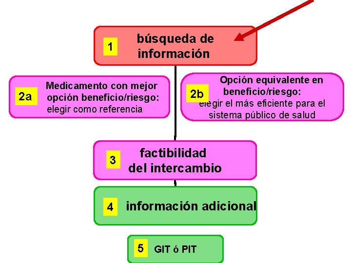 1 2 a búsqueda de información Medicamento con mejor opción beneficio/riesgo: elegir como referencia