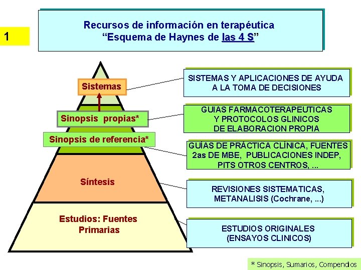 1 Recursos de información en terapéutica “Esquema de Haynes de las 4 S” S