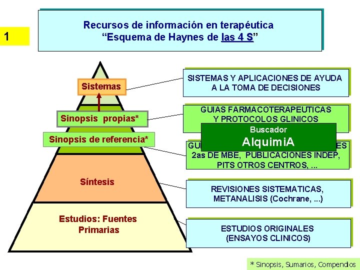 1 Recursos de información en terapéutica “Esquema de Haynes de las 4 S” S