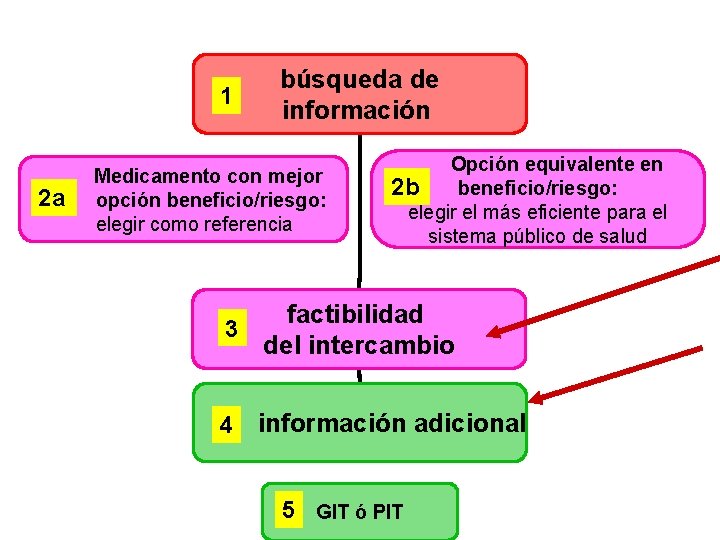 1 2 a búsqueda de información Medicamento con mejor opción beneficio/riesgo: elegir como referencia