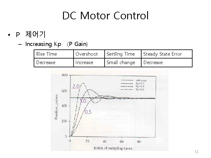 DC Motor Control • P 제어기 – Increasing Kp (P Gain) Rise Time Overshoot DC Motor Control • P 제어기 – Increasing Kp (P Gain) Rise Time Overshoot