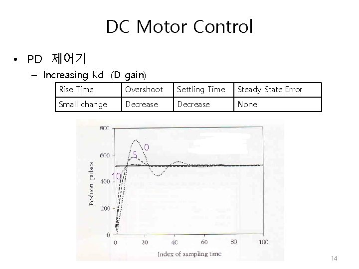 DC Motor Control • PD 제어기 – Increasing Kd (D gain) Rise Time Overshoot DC Motor Control • PD 제어기 – Increasing Kd (D gain) Rise Time Overshoot
