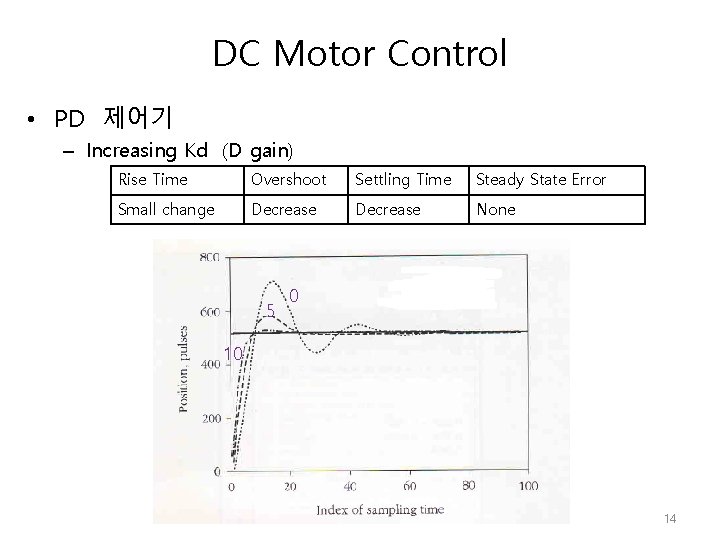 DC Motor Control • PD 제어기 – Increasing Kd (D gain) Rise Time Overshoot