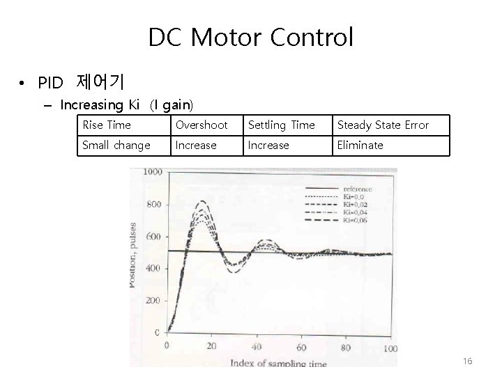 DC Motor Control • PID 제어기 – Increasing Ki (I gain) Rise Time Overshoot DC Motor Control • PID 제어기 – Increasing Ki (I gain) Rise Time Overshoot