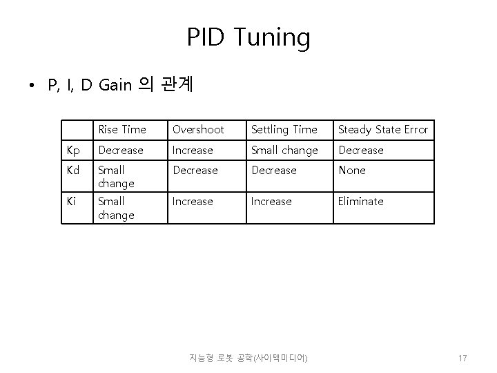 PID Tuning • P, I, D Gain 의 관계 Rise Time Overshoot Settling Time PID Tuning • P, I, D Gain 의 관계 Rise Time Overshoot Settling Time