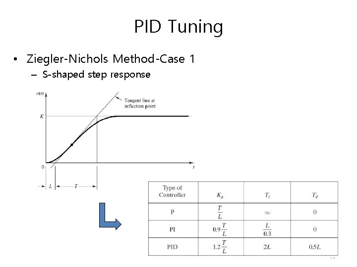 PID Tuning • Ziegler-Nichols Method-Case 1 – S-shaped step response 19 PID Tuning • Ziegler-Nichols Method-Case 1 – S-shaped step response 19