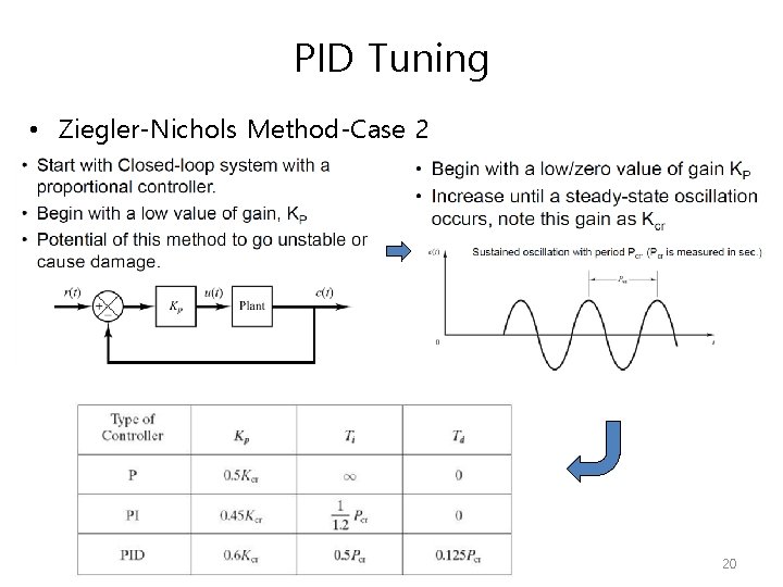 PID Tuning • Ziegler-Nichols Method-Case 2 20 PID Tuning • Ziegler-Nichols Method-Case 2 20