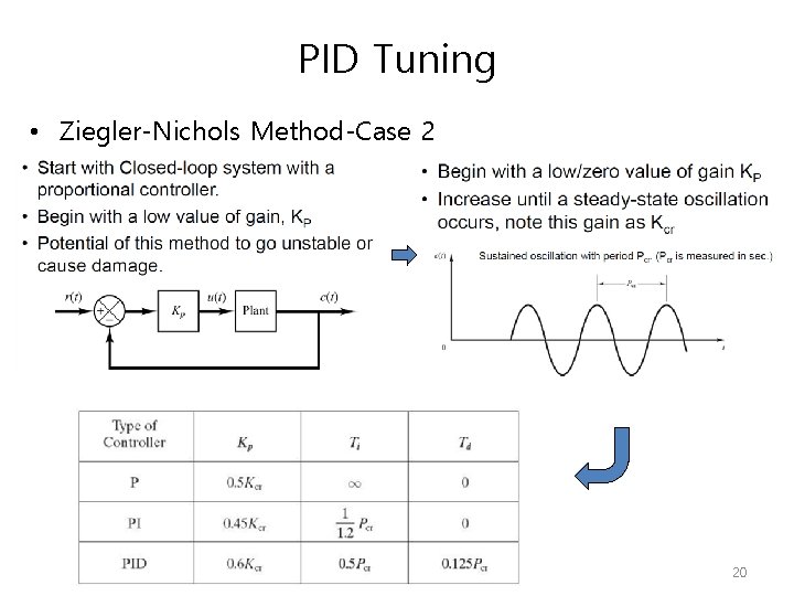 PID Tuning • Ziegler-Nichols Method-Case 2 20 