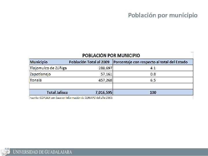 Población por municipio 