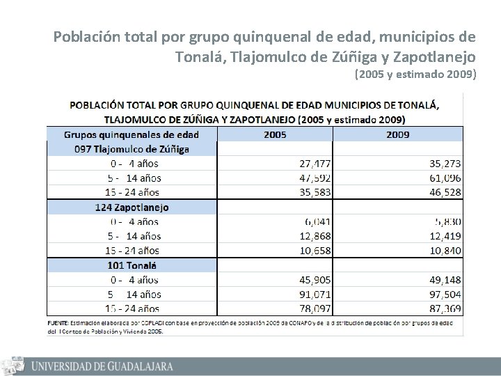 Población total por grupo quinquenal de edad, municipios de Tonalá, Tlajomulco de Zúñiga y