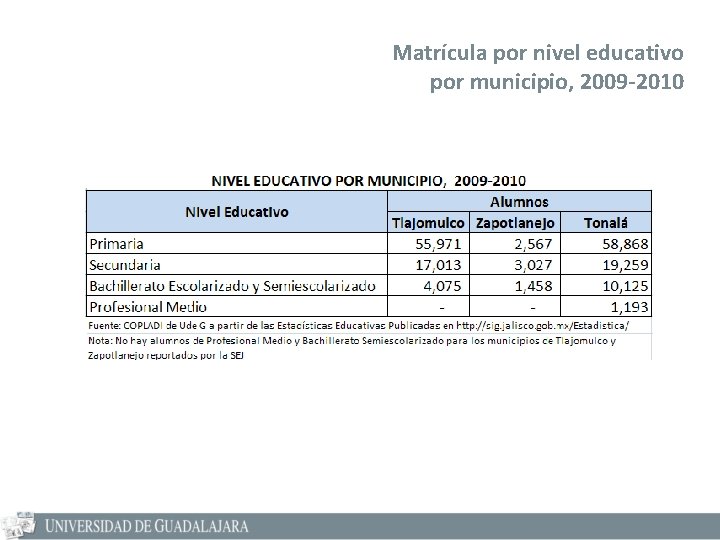 Matrícula por nivel educativo por municipio, 2009 -2010 