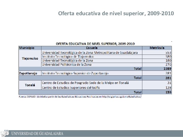 Oferta educativa de nivel superior, 2009 -2010 