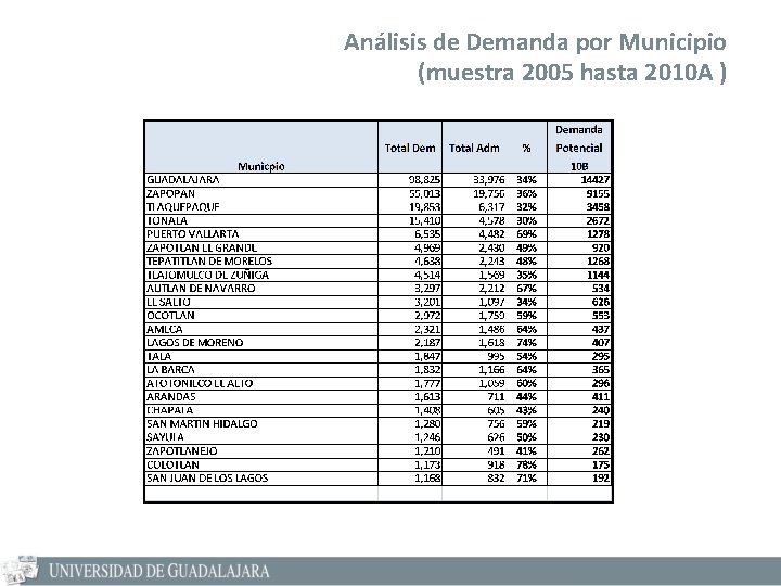 Análisis de Demanda por Municipio (muestra 2005 hasta 2010 A ) 