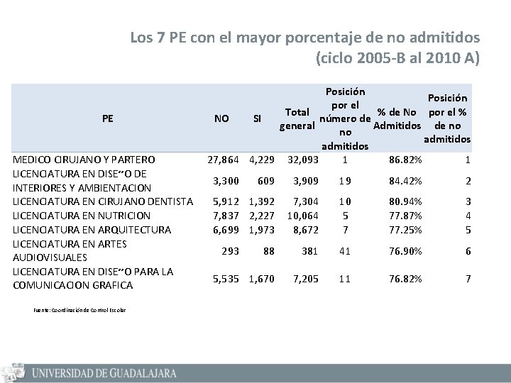 Los 7 PE con el mayor porcentaje de no admitidos (ciclo 2005 -B al