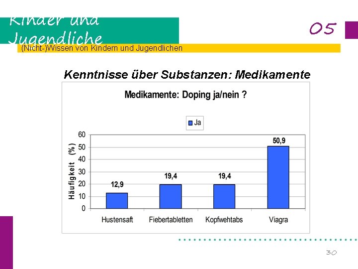 Kinder und Jugendliche (Nicht-)Wissen von Kindern und Jugendlichen 05 Kenntnisse über Substanzen: Medikamente 30