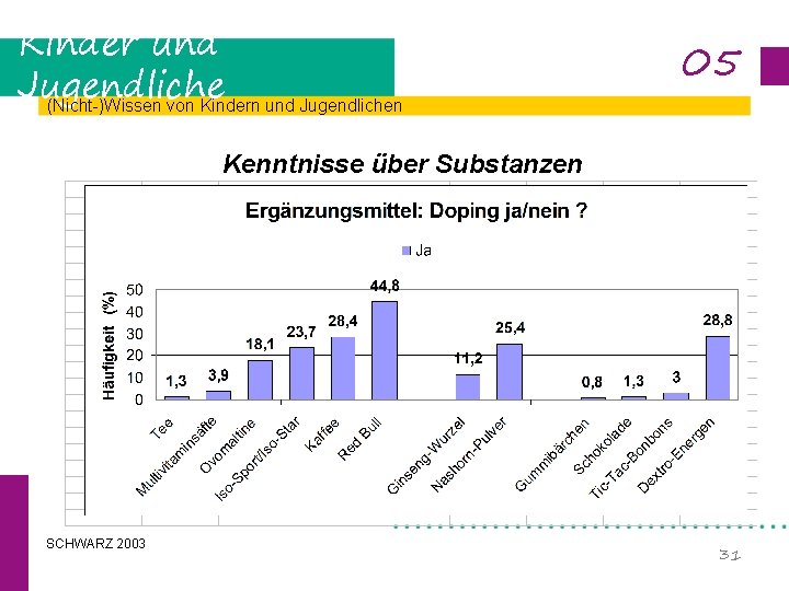 Kinder und Jugendliche (Nicht-)Wissen von Kindern und Jugendlichen 05 Kenntnisse über Substanzen SCHWARZ 2003