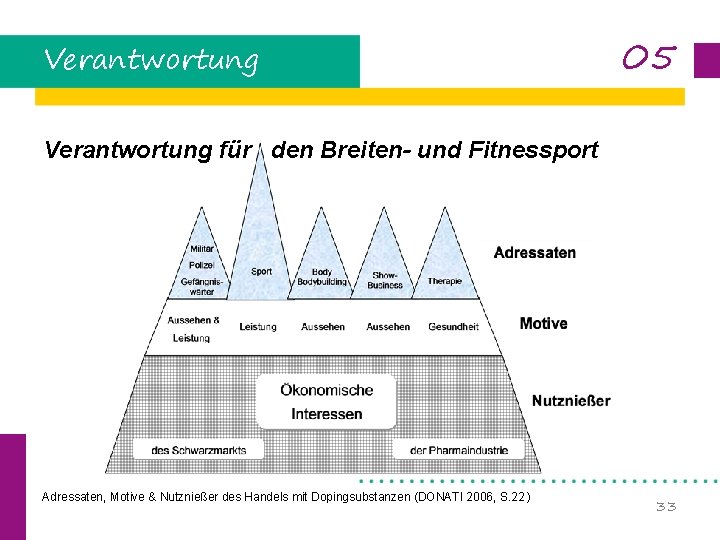 Verantwortung 05 Verantwortung für den Breiten- und Fitnessport Adressaten, Motive & Nutznießer des Handels