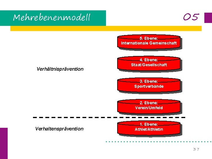 05 Mehrebenenmodell 5. Ebene: Internationale Gemeinschaft Verhältnisprävention 4. Ebene: Staat/Gesellschaft 3. Ebene: Sportverbände 2.