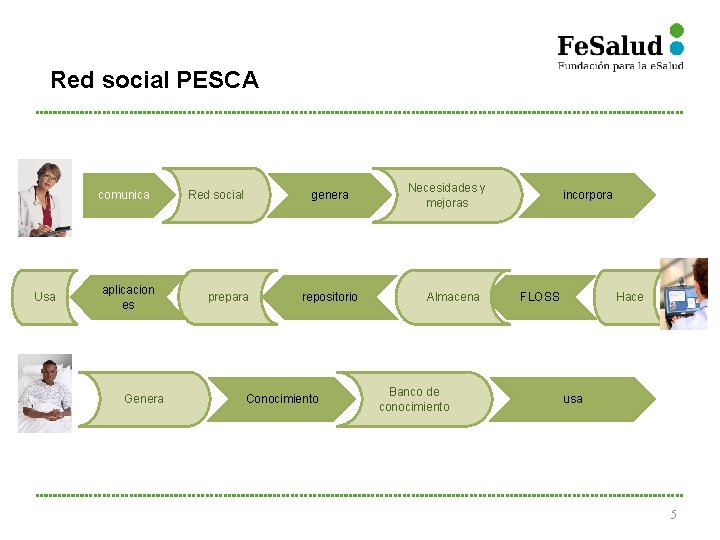 Red social PESCA comunica Usa aplicacion es Genera Red social genera prepara repositorio Conocimiento