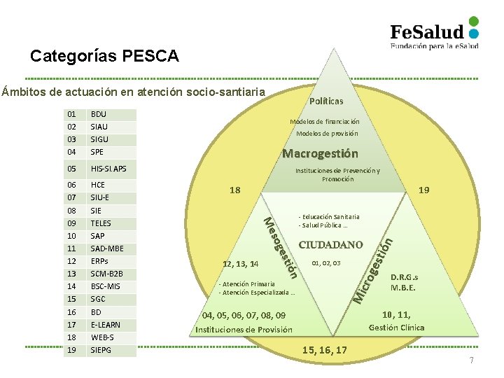 Categorías PESCA Ámbitos de actuación en atención socio-santiaria 02 SIAU 03 SIGU 04 SPE