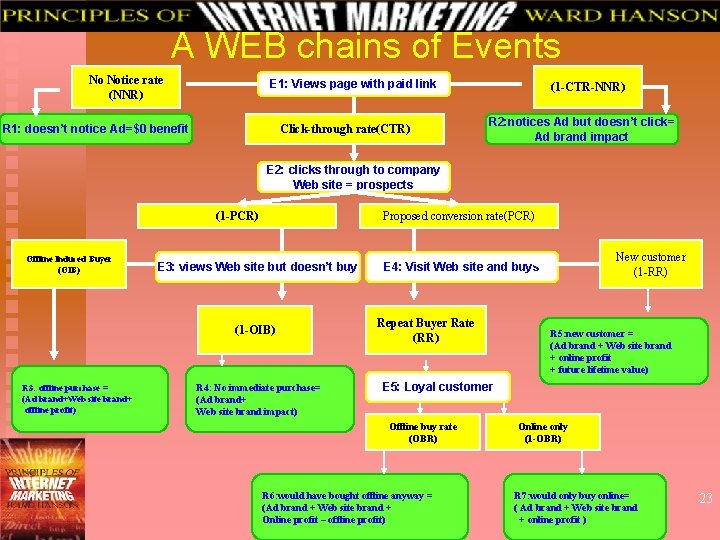 A WEB chains of Events No No Notice rate (NNR) E 1: Views page