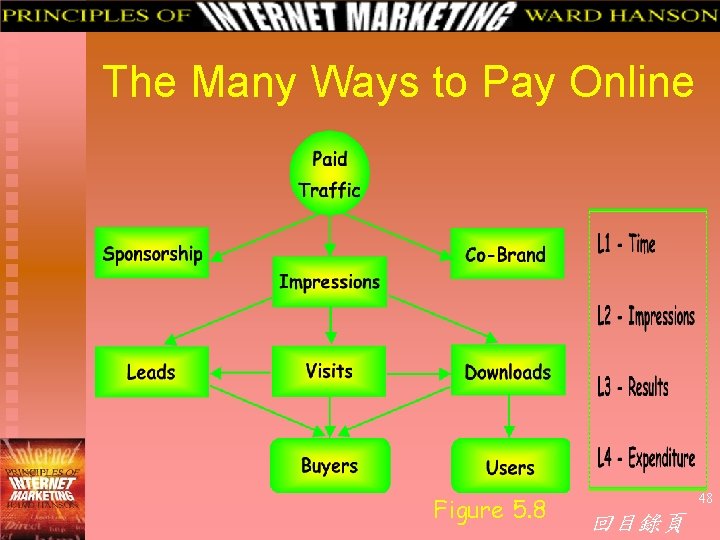 The Many Ways to Pay Online Figure 5. 8 48 回目錄頁 