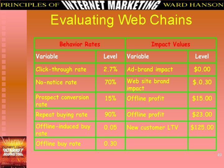 Evaluating Web Chains 49 