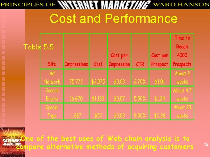 Cost and Performance Table 5. 5 One of the best uses of Web chain