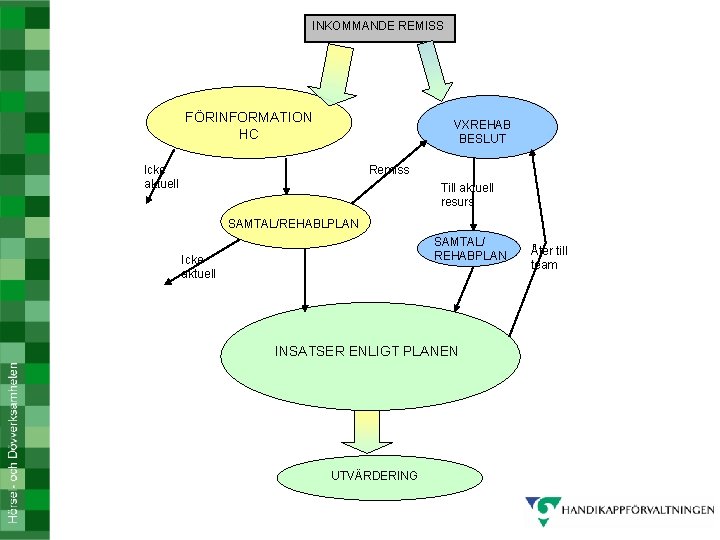 INKOMMANDE REMISS FÖRINFORMATION HC VXREHAB BESLUT Icke aktuell Remiss Till aktuell resurs SAMTAL/REHABLPLAN SAMTAL/