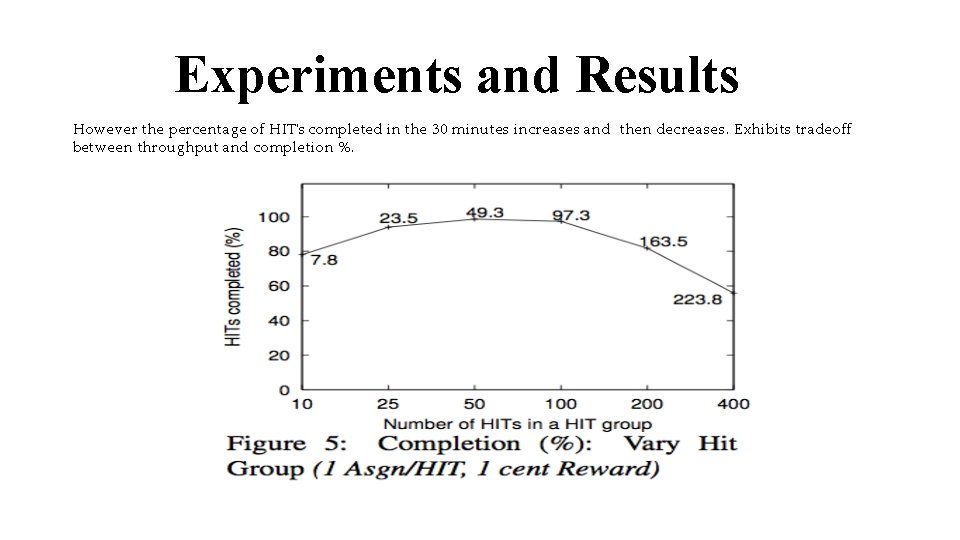 Experiments and Results However the percentage of HIT's completed in the 30 minutes increases
