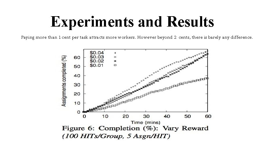 Experiments and Results Paying more than 1 cent per task attracts more workers. However