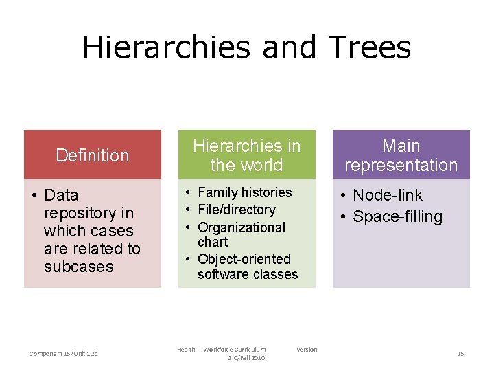 Hierarchies and Trees Definition • Data repository in which cases are related to subcases Hierarchies and Trees Definition • Data repository in which cases are related to subcases