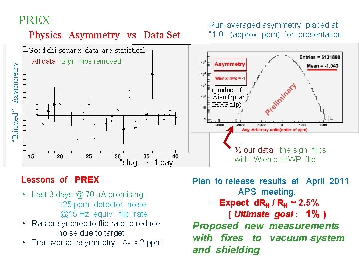 PREX Physics Asymmetry vs Data Set Run-averaged asymmetry placed at “ 1. 0” (approx