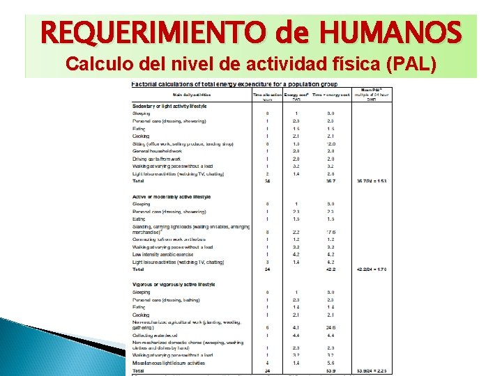 REQUERIMIENTO de HUMANOS Calculo del nivel de actividad física (PAL) 