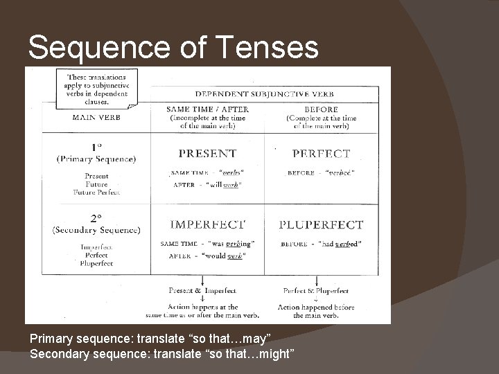 Sequence of Tenses Primary sequence: translate “so that…may” Secondary sequence: translate “so that…might” 