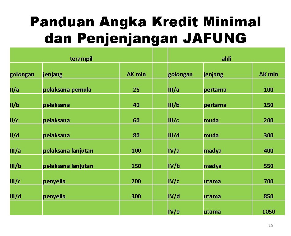 Panduan Angka Kredit Minimal dan Penjenjangan JAFUNG terampil golongan jenjang II/a pelaksana pemula II/b